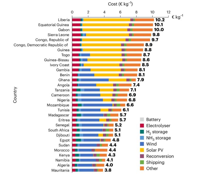 ترتيب البلدان الإفريقية بحسب كلفة إنتاج الهيدروجين الأخضر